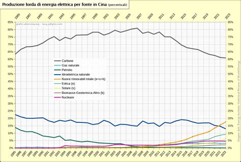 Pare Che In Cina Alla Fine Abbiano Installato Circa Gw Di Nuovo