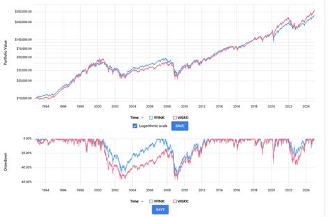 VTI vs VUG/VGT [Vanguard Total Stock Market vs. Info Technology ...