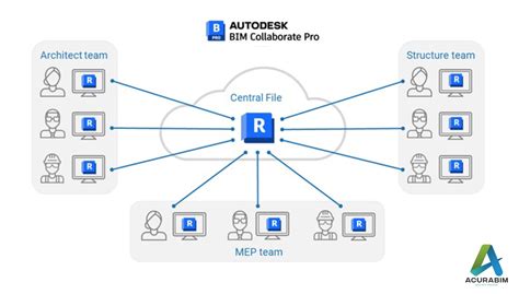 Collaborating In Revit Acurabim Engineers Bim Services