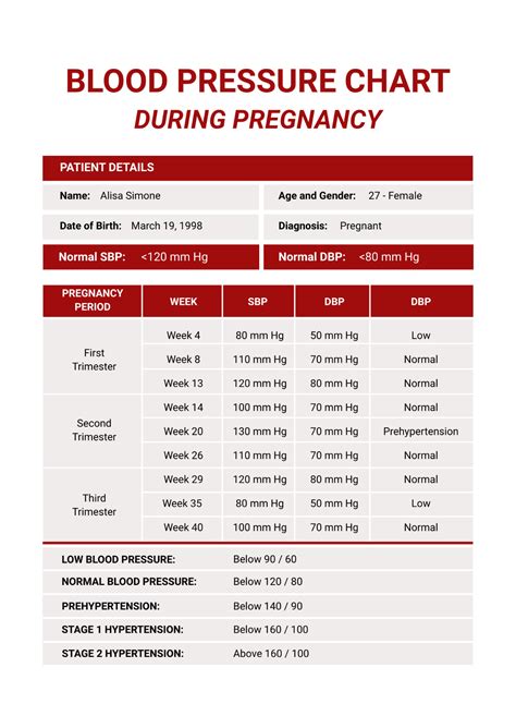 Free Normal Blood Pressure Range During Pregnancy Chart Template To