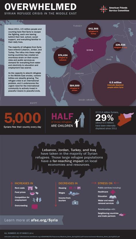 Infographic Syrian Refugee Crisis And Its Impact On The Middle East Syrian Refugee Crisis