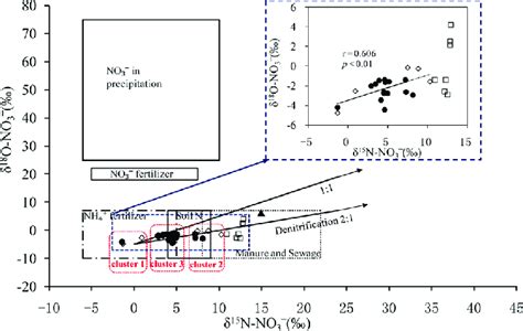 Cross Plot Of δ 15 N No3 Versus δ 18 O No3 After Removing Atmospheric Download Scientific