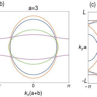 A Schematic Figure Of The Superlattice And The Direction Of The Nodal