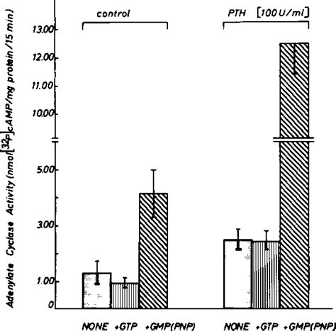 Figure From Adenylate Cyclase Of Human Fat Cell Ghosts Stimulation