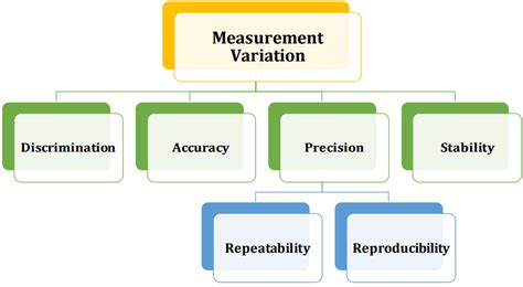 Measurement System Analysis MSA Lean6SigmaPro