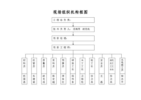 现场组织机构框图 土木在线