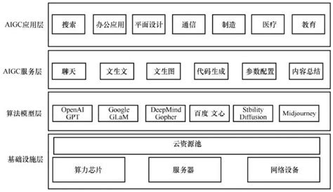 以chatgpt为代表的生成式ai对通信行业的影响和应对思考 安全内参 决策者的网络安全知识库