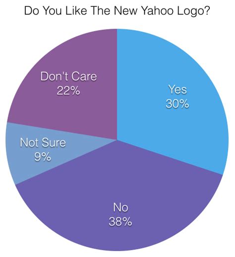 poll results  yahoos  logo