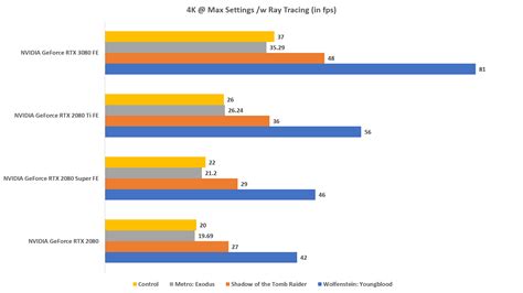 Ray Tracing & DLSS Performance : NVIDIA GeForce RTX 3080 review: Say ...