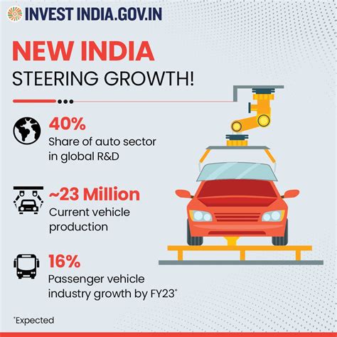 Infoblaze India On Twitter Rt Investindia Investinindia Newindia