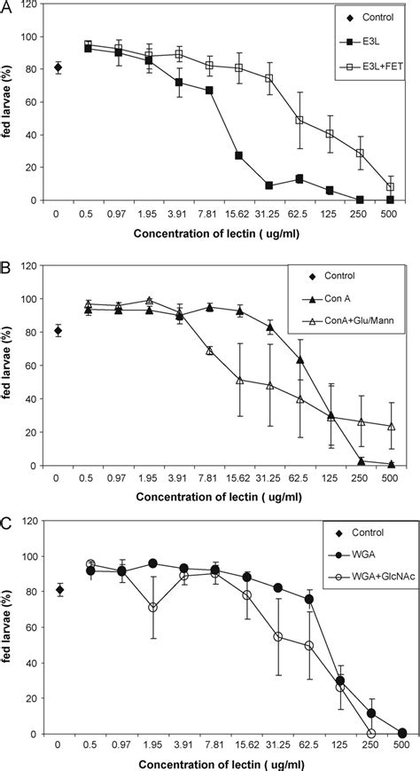 Effect Of Plant Lectins And Their Inhibitors On The Feeding Of First