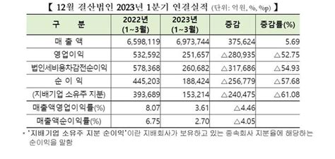 1분기 코스피 상장사 이익 반토막한전 영업손실만 62조 달해