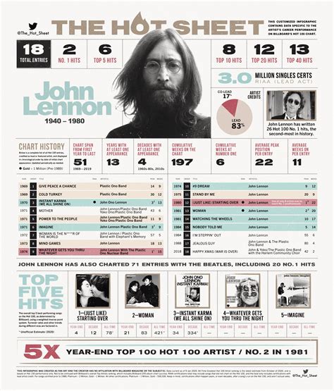 THE HOT SHEET On Twitter The Hot Sheet JOHN LENNON Johnlennon Billboard Hot 100 Chart
