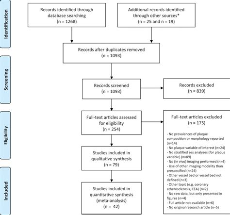 Sex Differences In Carotid Atherosclerosis A Systematic Review And Meta Analysis Pmc