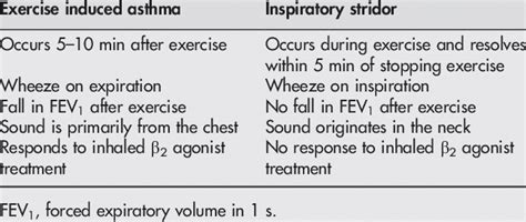 Differences between the characteristics of exercise induced asthma and ...