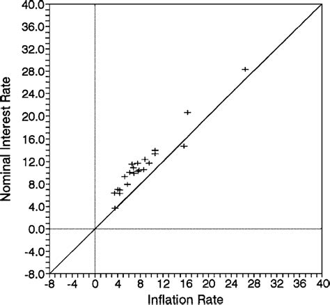 Fisher equation: 23 countries, 1974-1994. | Download Scientific Diagram