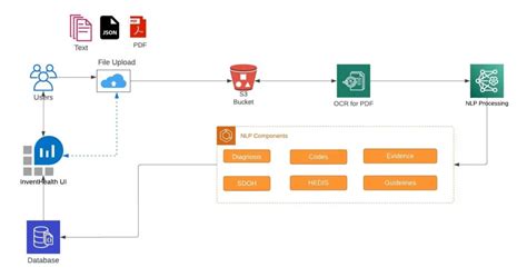 Invent Health NLP Engine - Invent Health