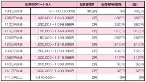 「配偶者控除」「配偶者特別控除」の概要 ゴールドオンライン