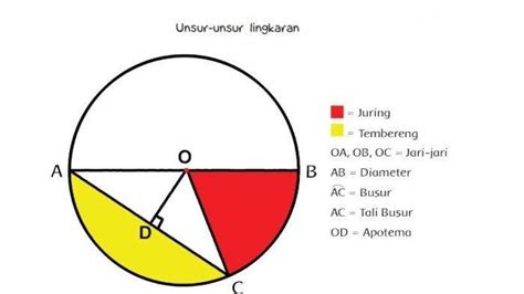 Unsur Unsur Lingkaran Beserta Gambarnya