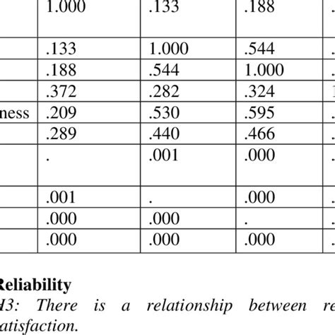 Correlation Analysis Customer Satisfaction Assurance Empathy