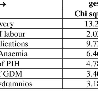 Association Between Gestational Weight Gain And Perinatal Outcome N