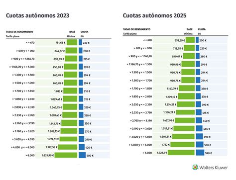 Cómo se calcula la cuota de autónomos según los ingresos