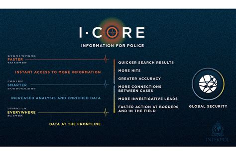 The Need for I-CORE