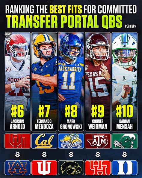 College Football JGP | Ranking the Best Fits for Committed Transfer ...