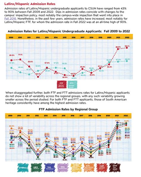 LATINX/HISPANIC STUDENT ENROLLMENT AT CSUN | California State