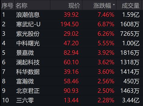 【早盘快报】昨日a股三大指数集体收跌，人工智能etf（159819）收涨107，资金净流入约17亿元来源基金中证