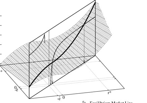 investment function illustrated  investment decision based