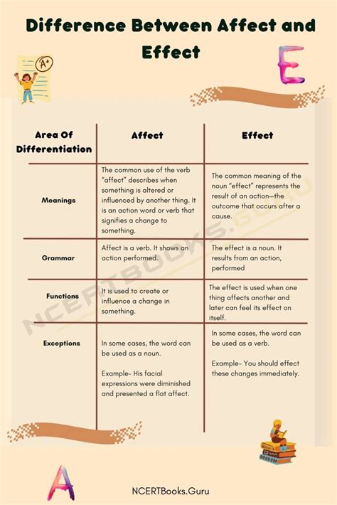 Difference Between Affect and Effect & Their Similarities - NCERT Books