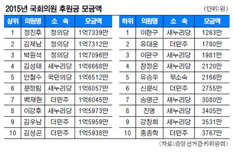 작년 국회의원 후원금 분석해보니 정의당 의원들 모금액 1∼3위 차지 국민일보