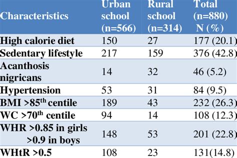 Prevalence Of Risk Factors And Obesity According To Bmi Wc Whr Whtr Download Scientific