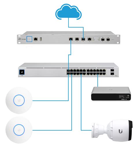 Unifi controller