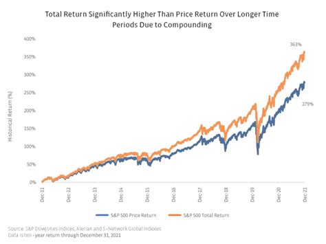 Sandp 500 Price Return Vs Total Return Charts