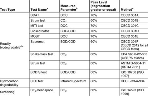 Commonly used test methods for measuring biodegradability (adapted from ...