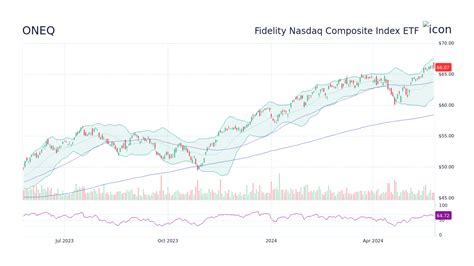 Oneq Fidelity Nasdaq Composite Index Etf Stock Price Forecast 2025