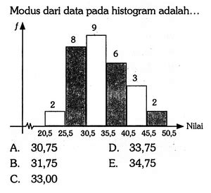 Modus Dari Data Pada Histogram Adalah