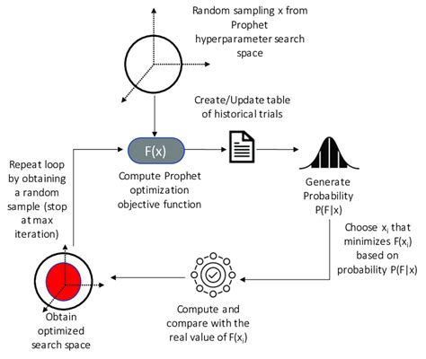 Optimization Methodology Of The Bayesian True Parzen Estimator With The