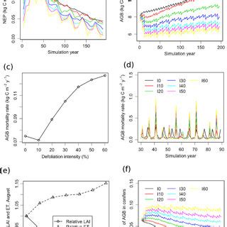 Impacts Of Defoliation Intensity On Ecosystem Structure And