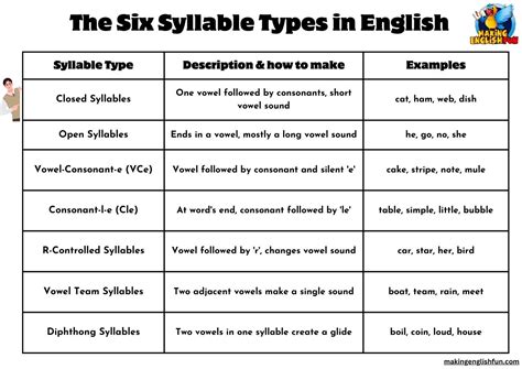 What Are The Six Syllable Typesmaking English Fun