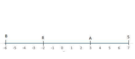 Dê A Distância De 5 A 0 - De a distância de: a) +5 a 0. b) -8 a 0. c) -3 a 0. d) +7 a 0. e) -2 a ...