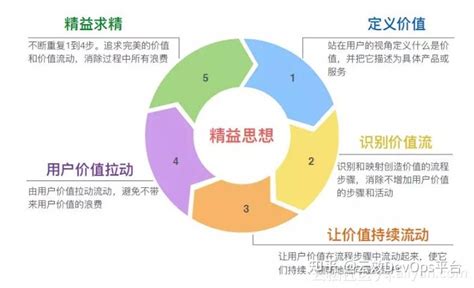 精益产品开发体系最佳实践及原则 知乎