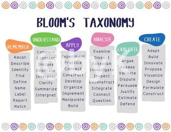 Blooms Taxonomy Poster (fun) by TheatreContentByK | TPT