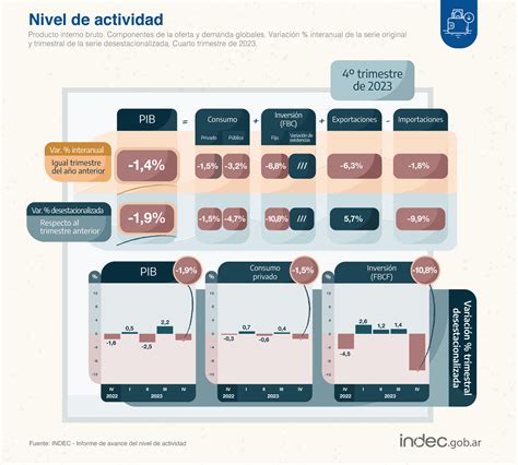 El Pib De Argentina Se Contrajo El Año Pasado Un 1 6