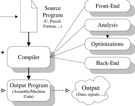 compiling  developing processes  scientific diagram