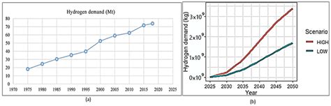 Energies Free Full Text Advancing Hydrogen A Closer Look At Implementation Factors Current