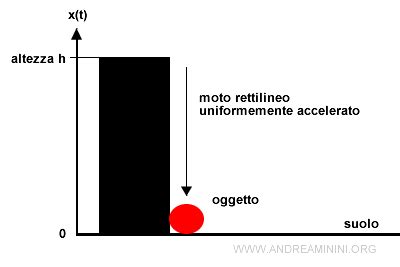 La Caduta Di Un Grave In Fisica Andrea Minini