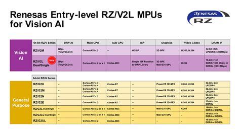 Renesas Launches Entry Level Rz V L Mpus With Best In Class Power